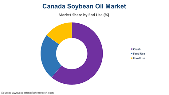 Canada Soybean Oil Market By End Use