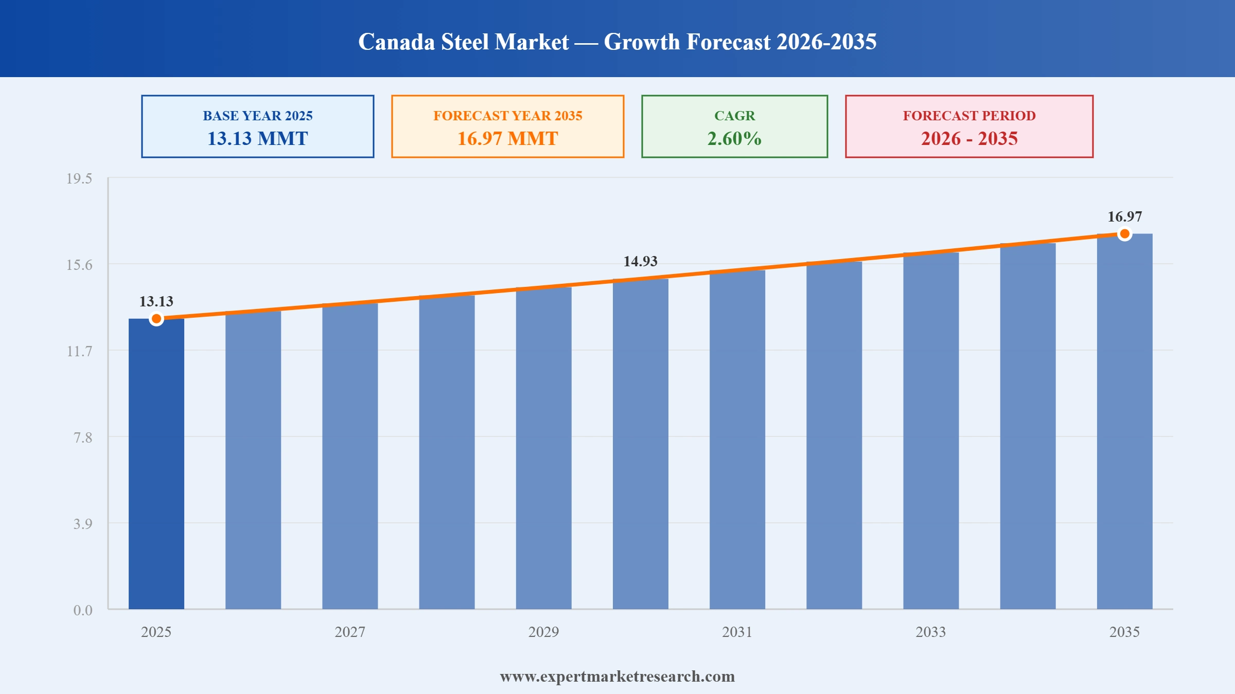 Canada Steel Market Graph