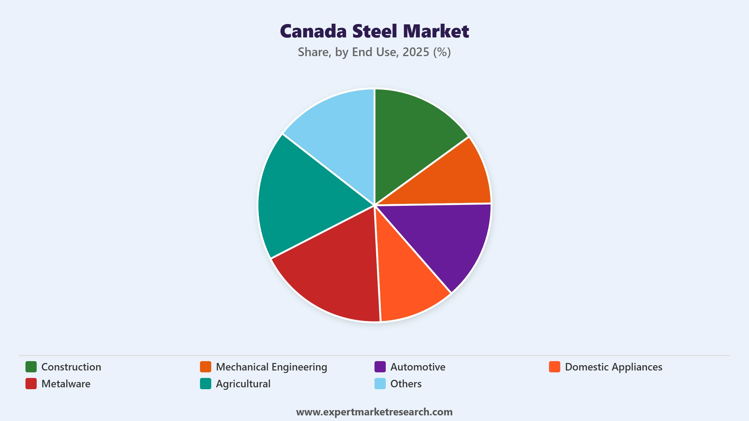 Canada Steel Market Segment End Use