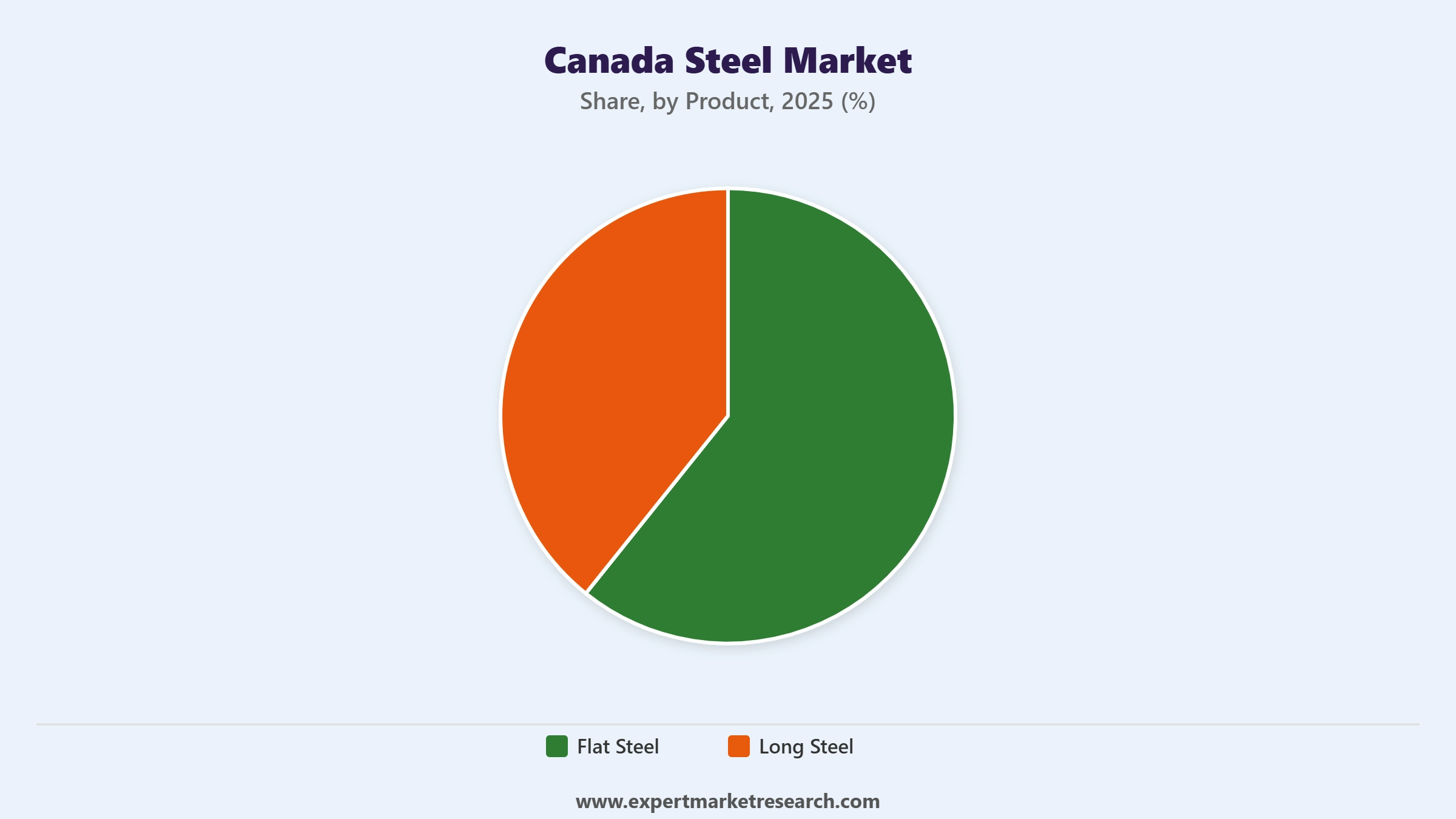 Canada Steel Market Segment Product