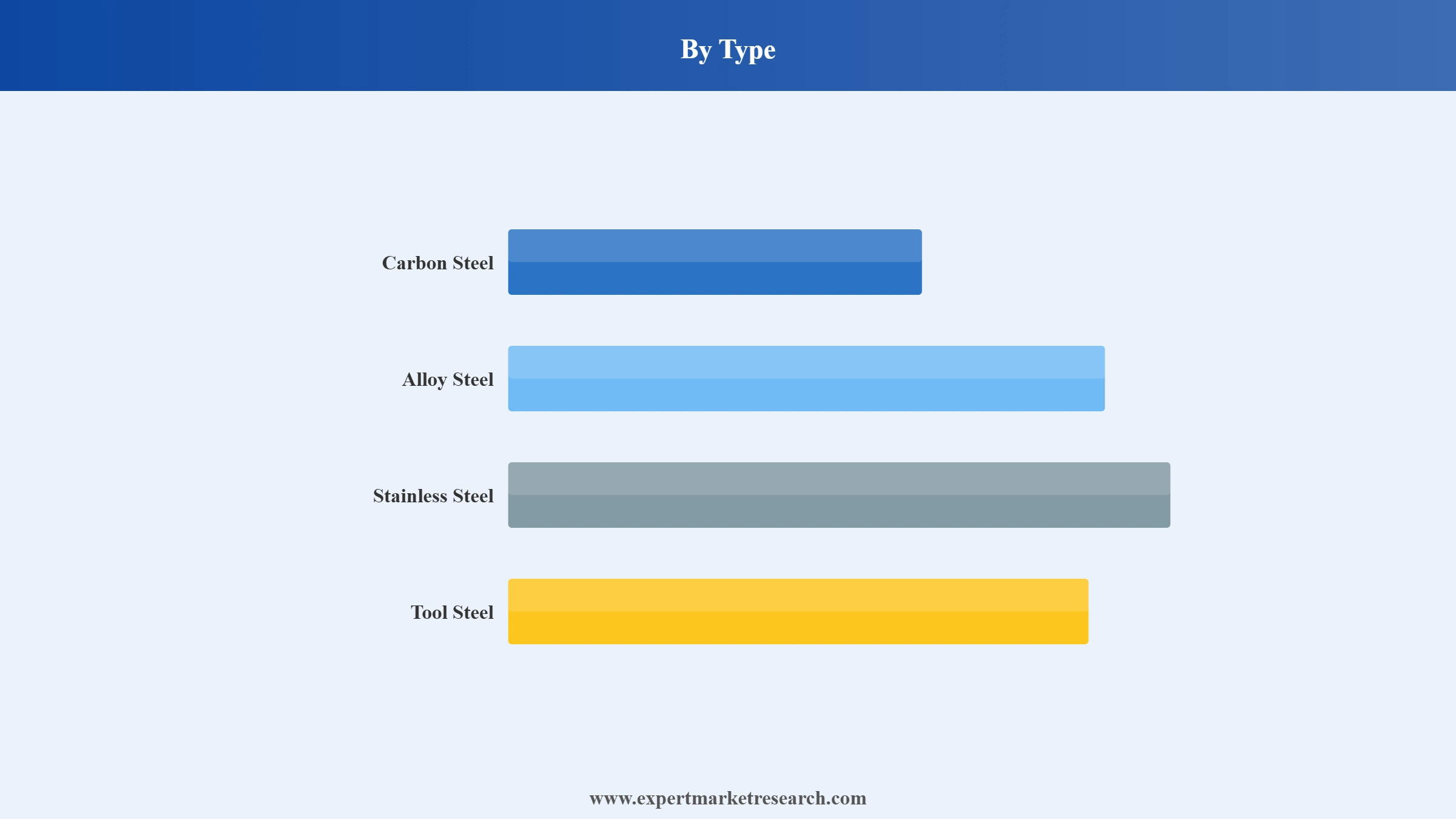 Canada Steel Market Segment Type