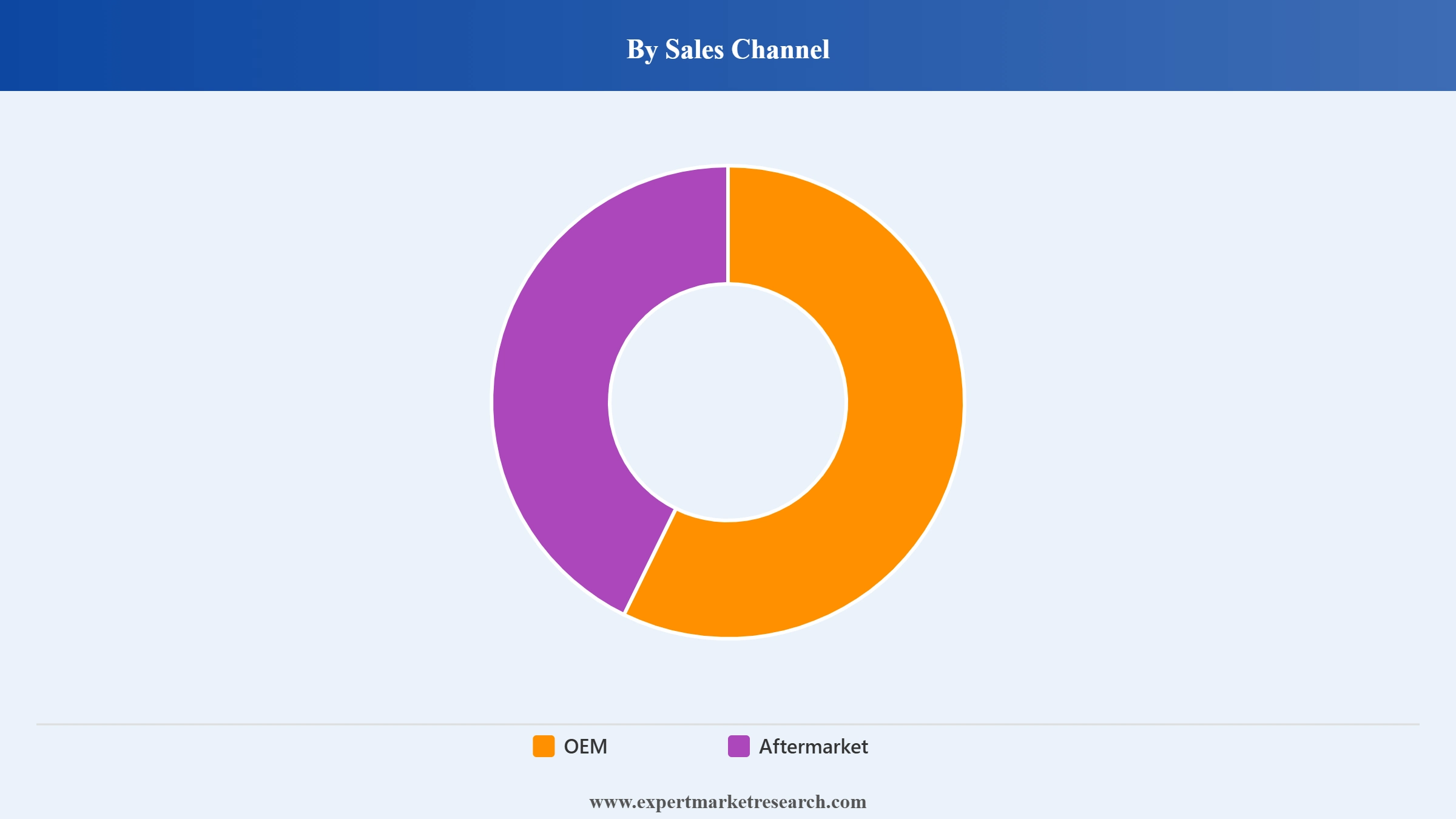 Canada Tire Market Segment Sales Channel