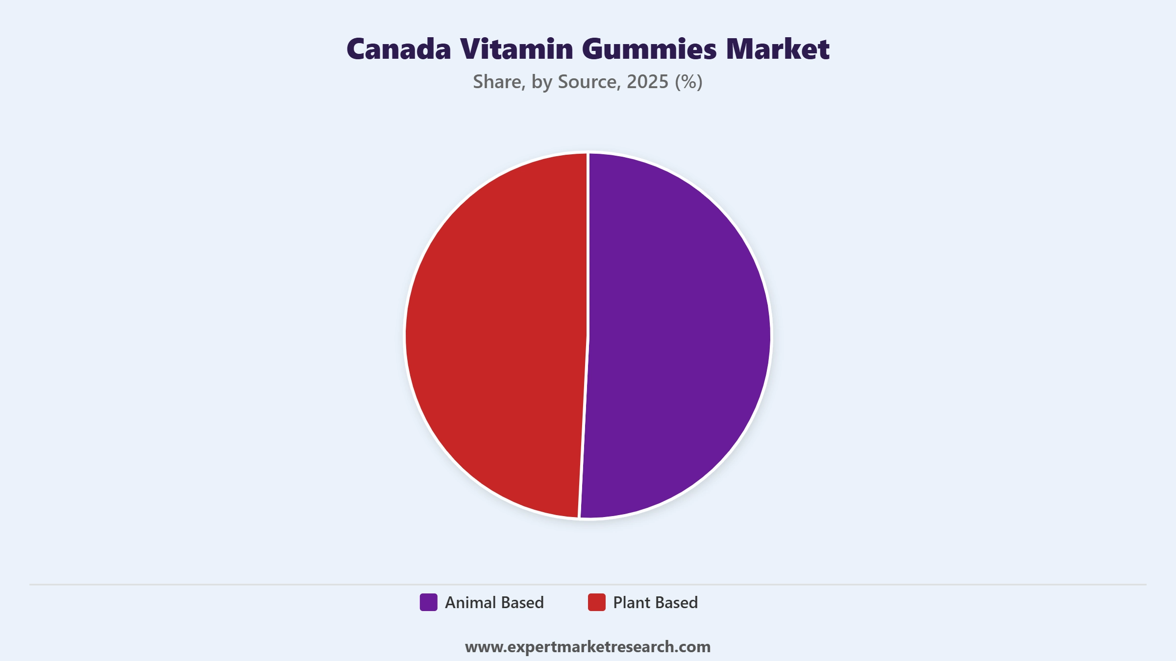 Canada Vitamin Gummies Market Segment Source