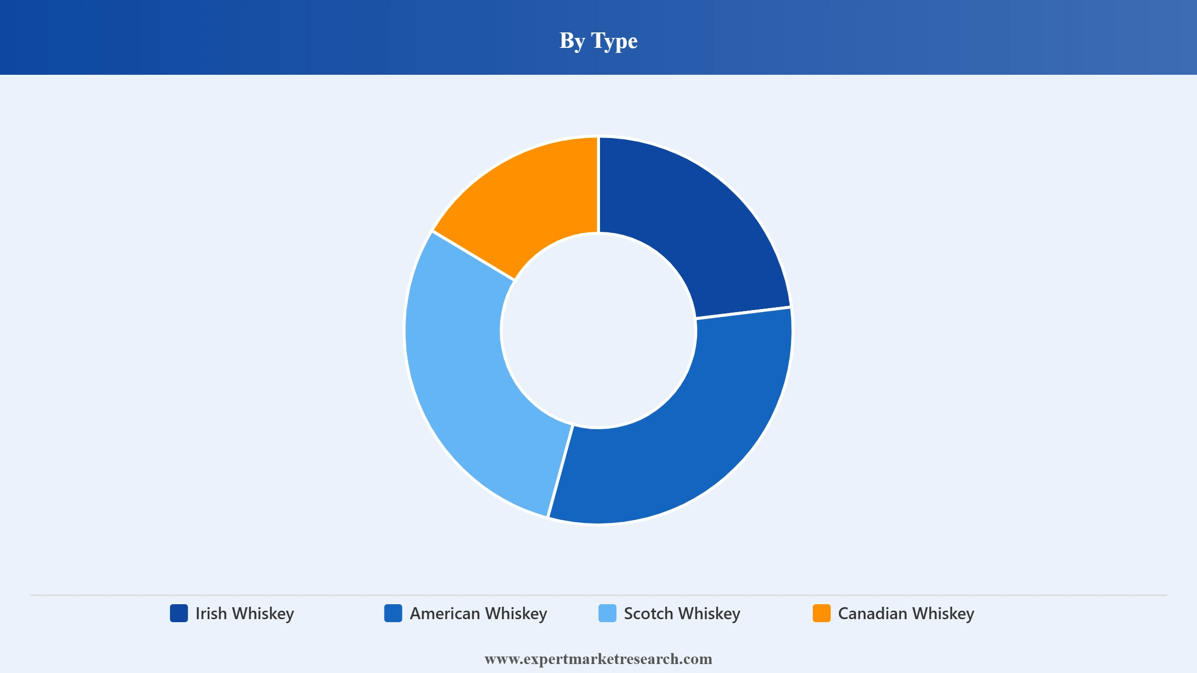 Canada Whiskey Market Segment Type