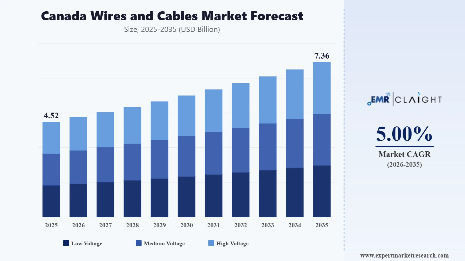 Canada Wires and Cables Market Graph