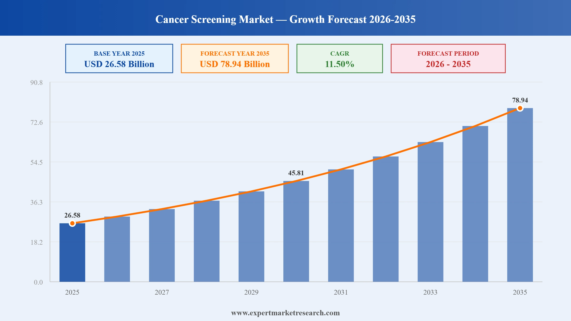 Cancer Screening Market Graph