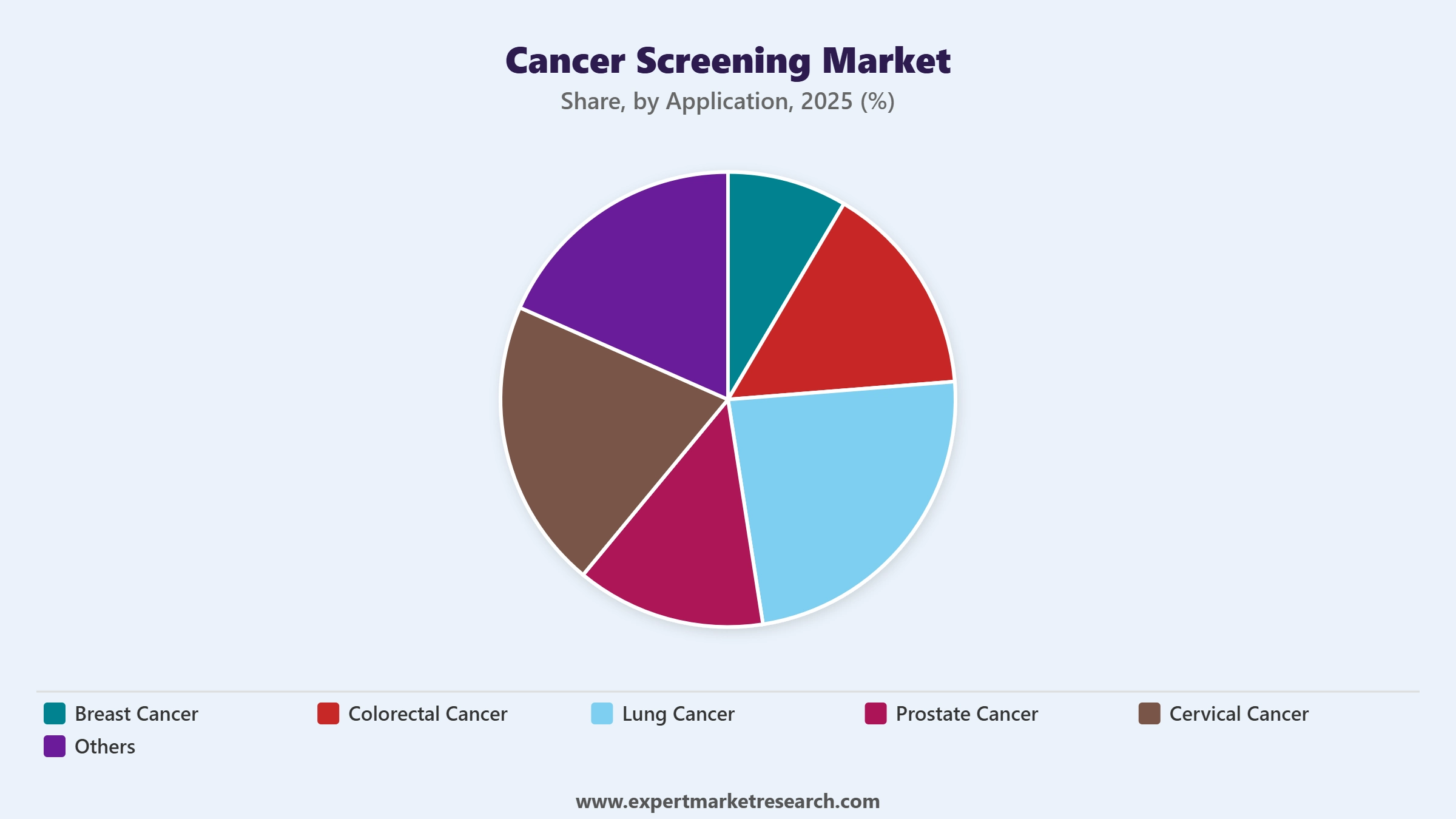 Cancer Screening Market Segment Application