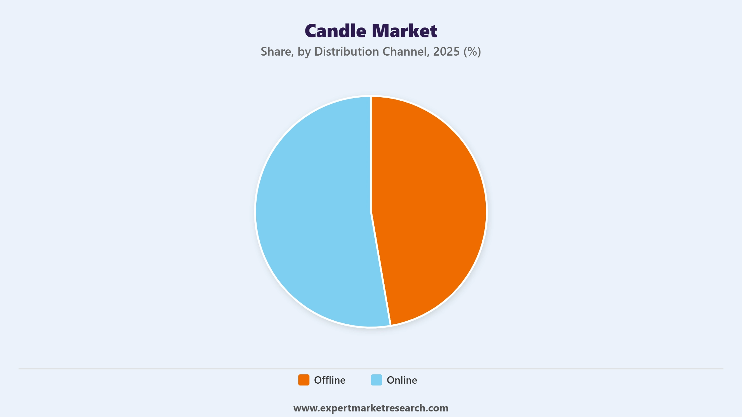 Candle Market Segment Distribution Channel