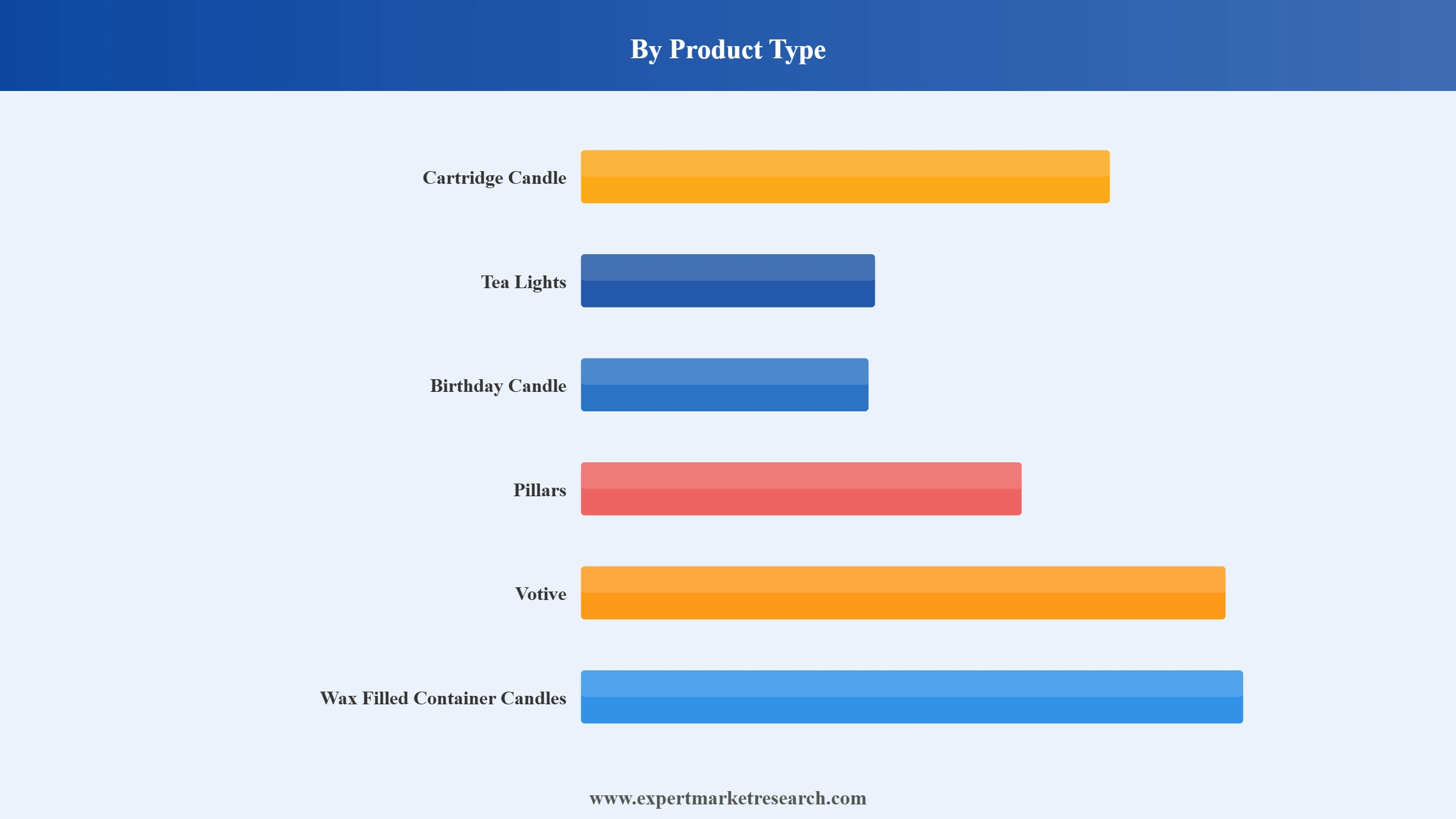 Candle Market Segment Product Type