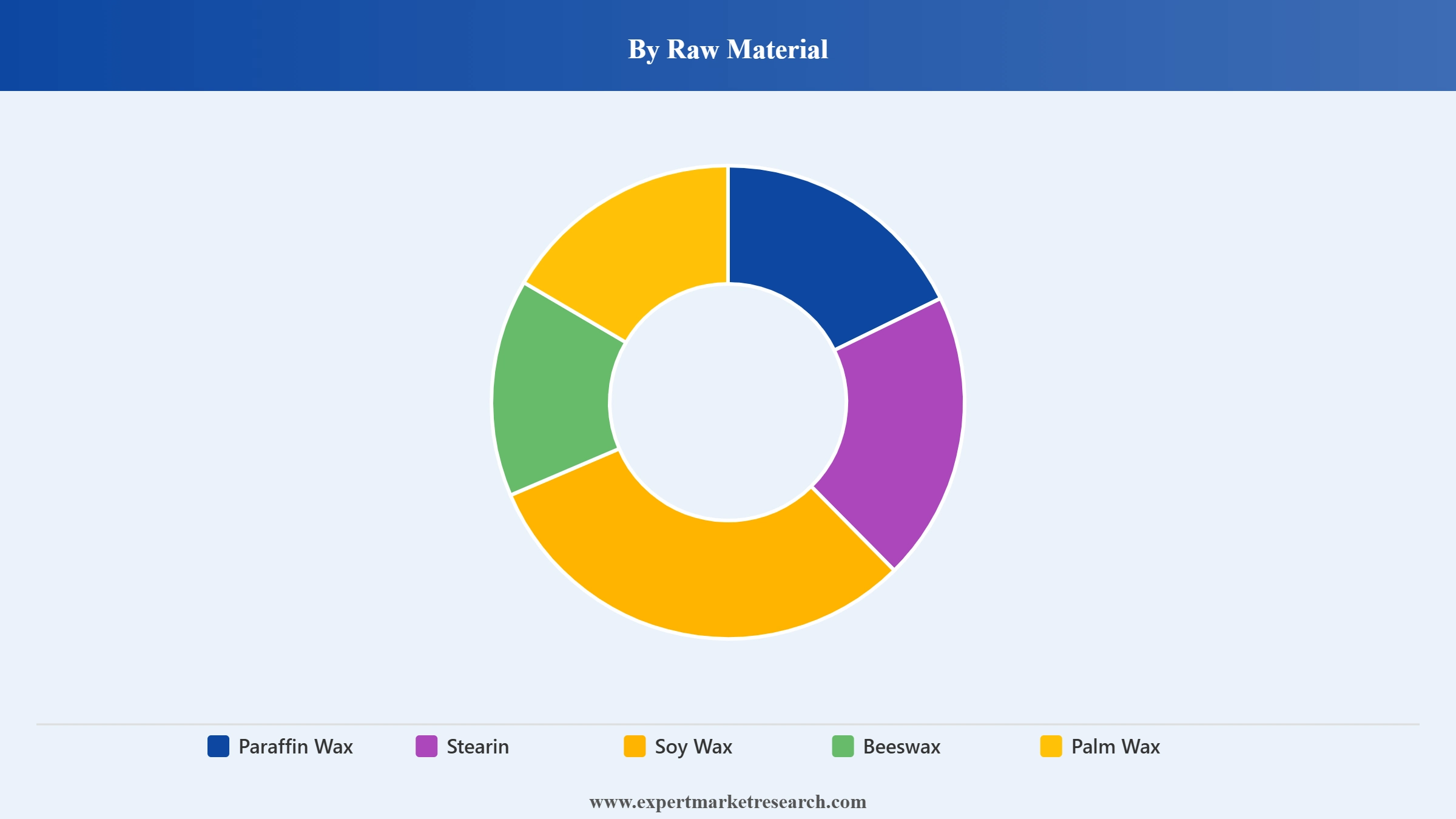 Candle Market Segment Raw Material