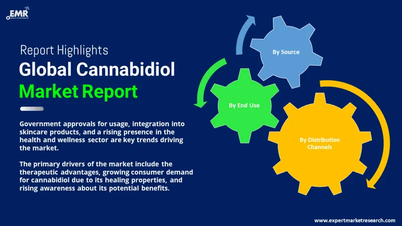 cannabidiol market by segments