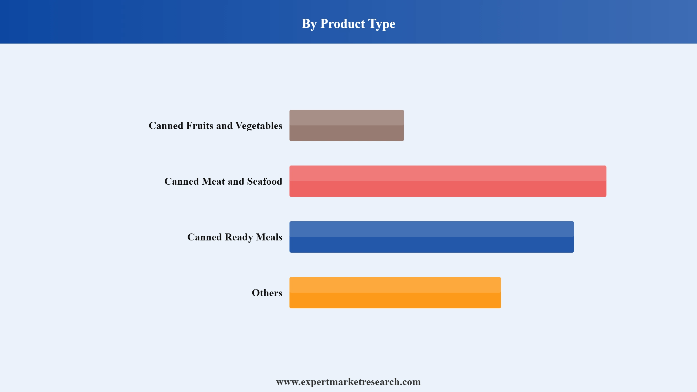 Canned Food Market Segment Product Type