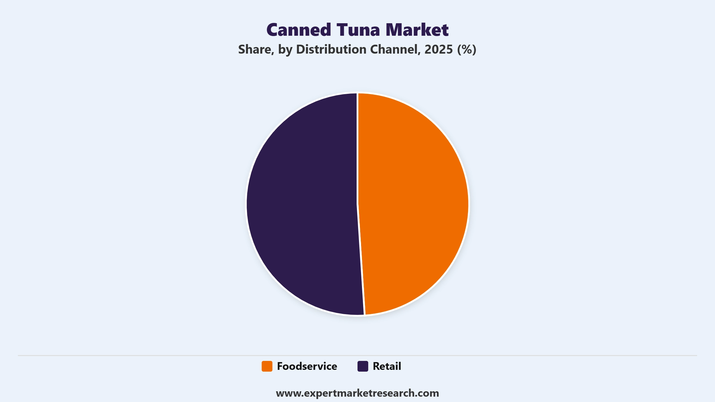 Canned Tuna Market Segment Distribution Channel