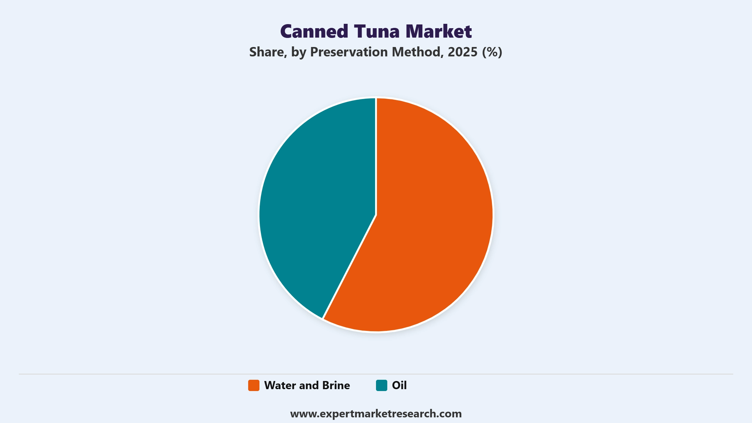 Canned Tuna Market Segment Preservation Method