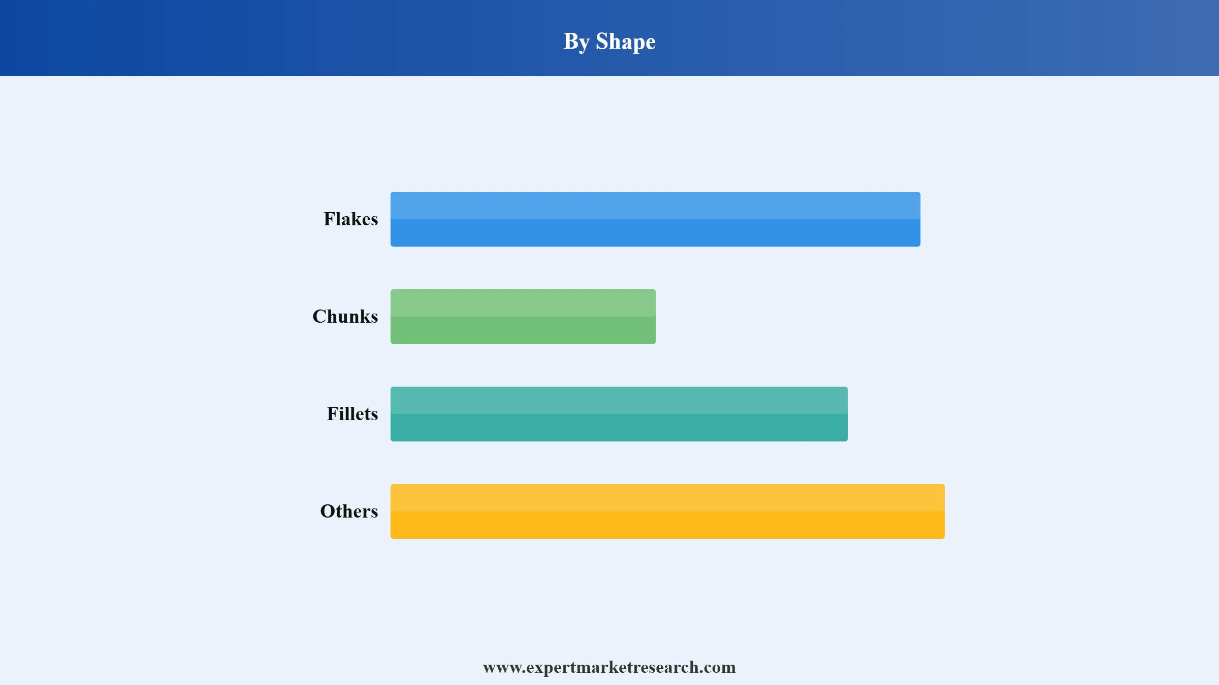 Canned Tuna Market Segment Shape