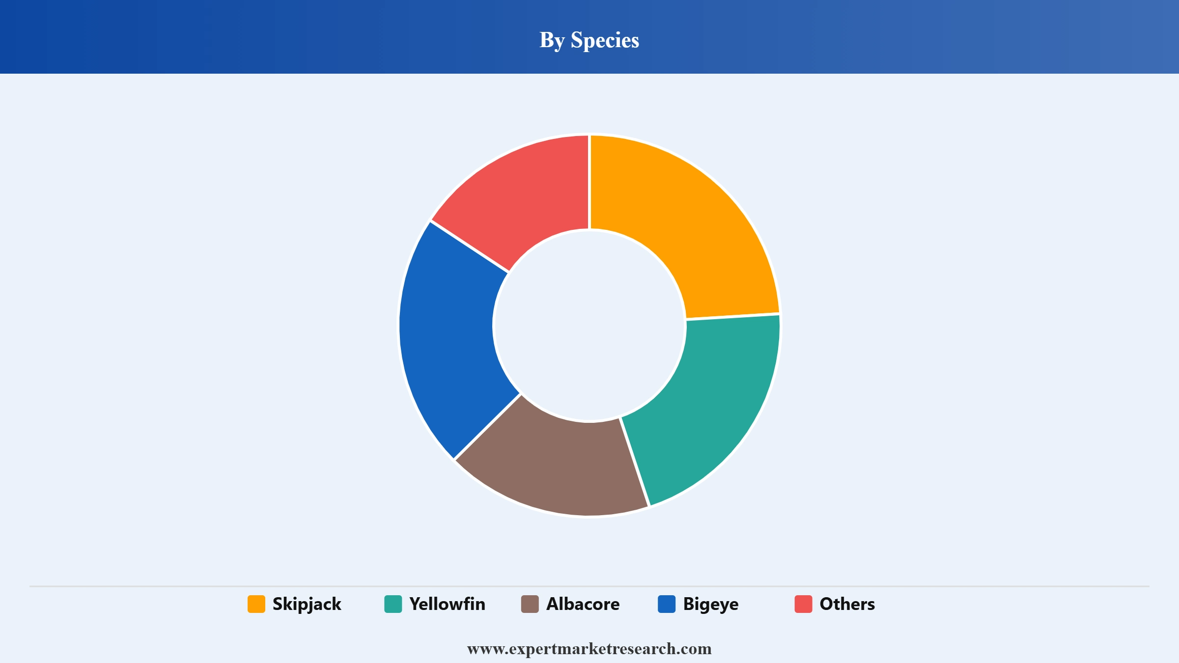 Canned Tuna Market Segment Species