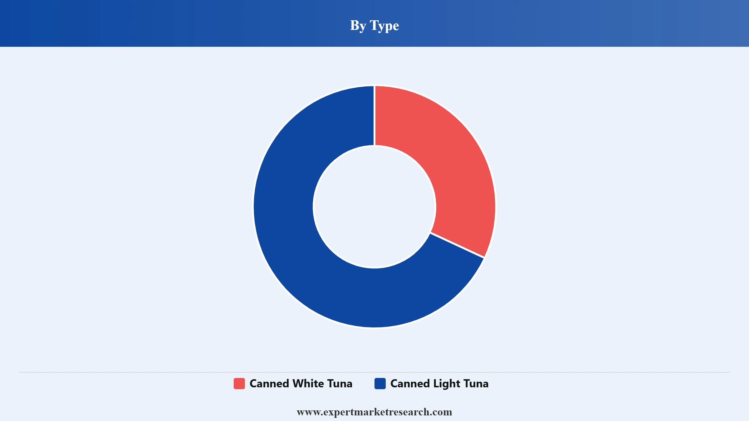 Canned Tuna Market Segment Type