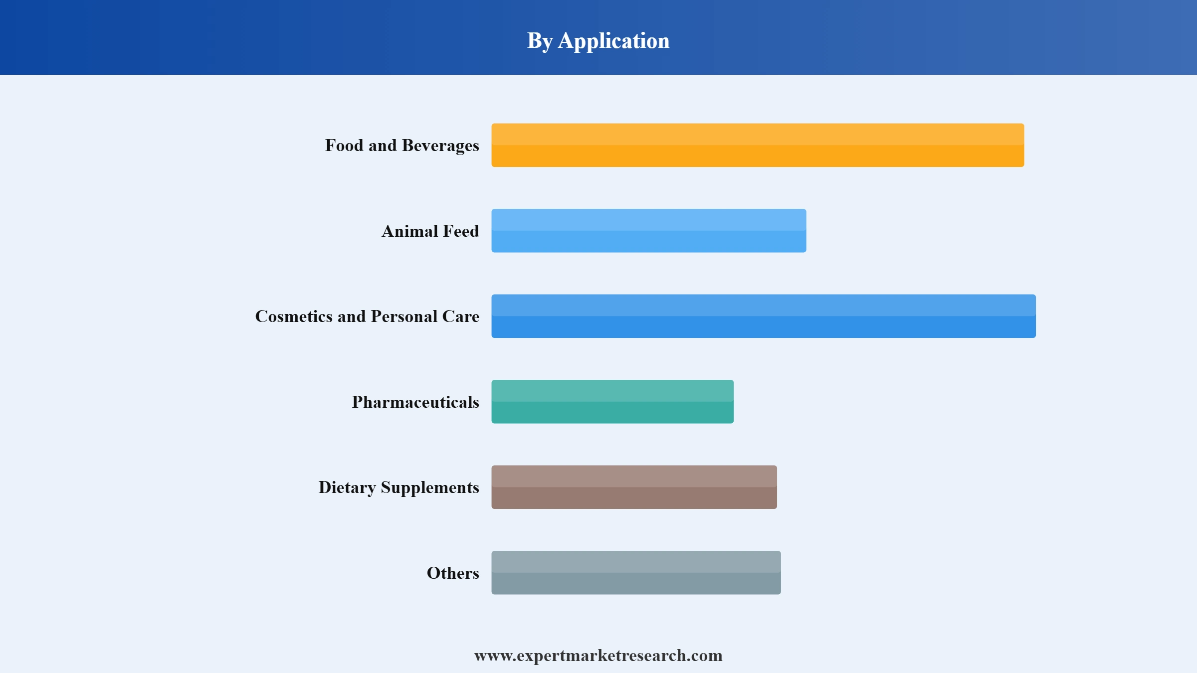 Canthaxanthin Market Segment Application