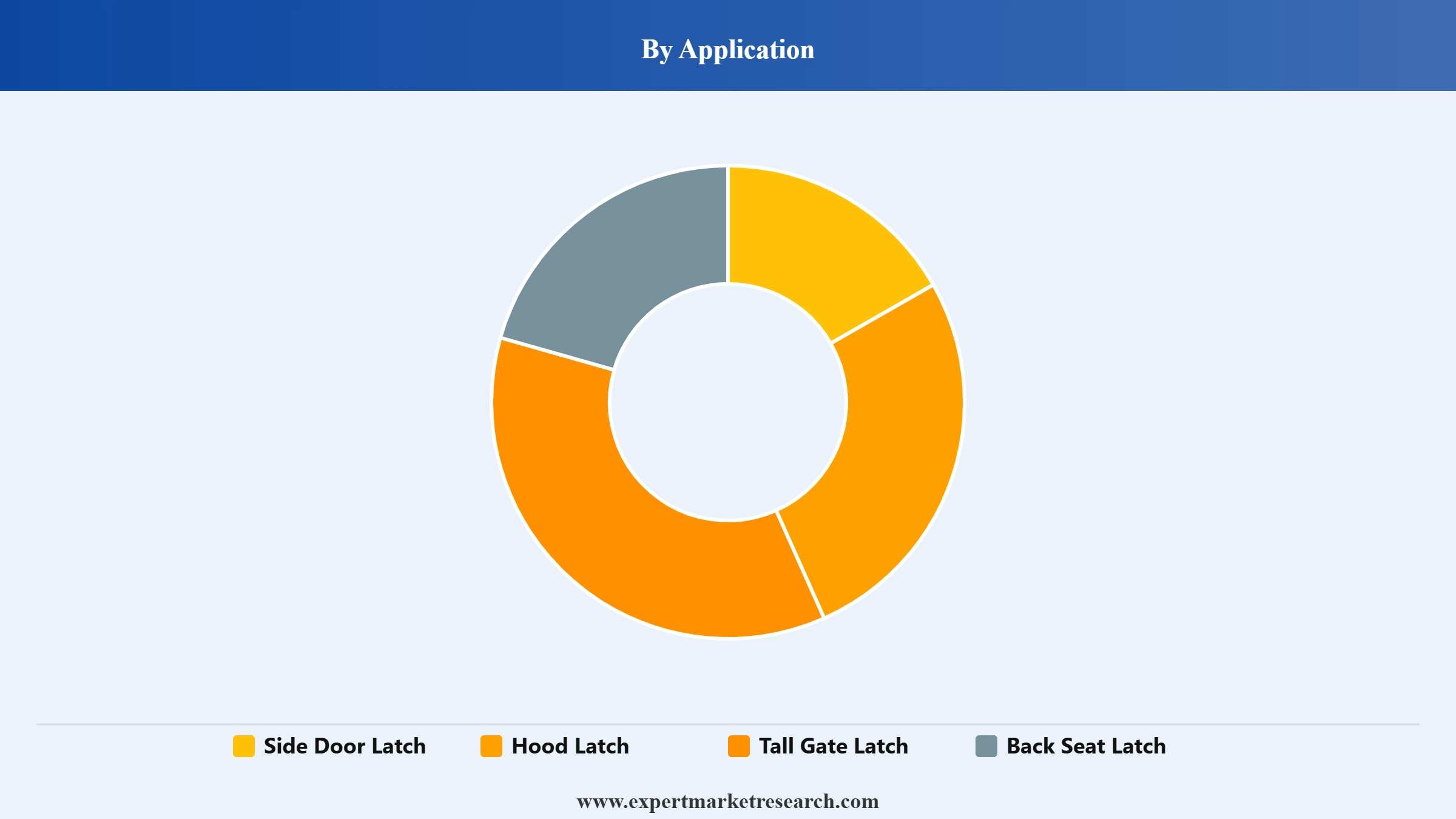 Car Door Latch Market Segment Application