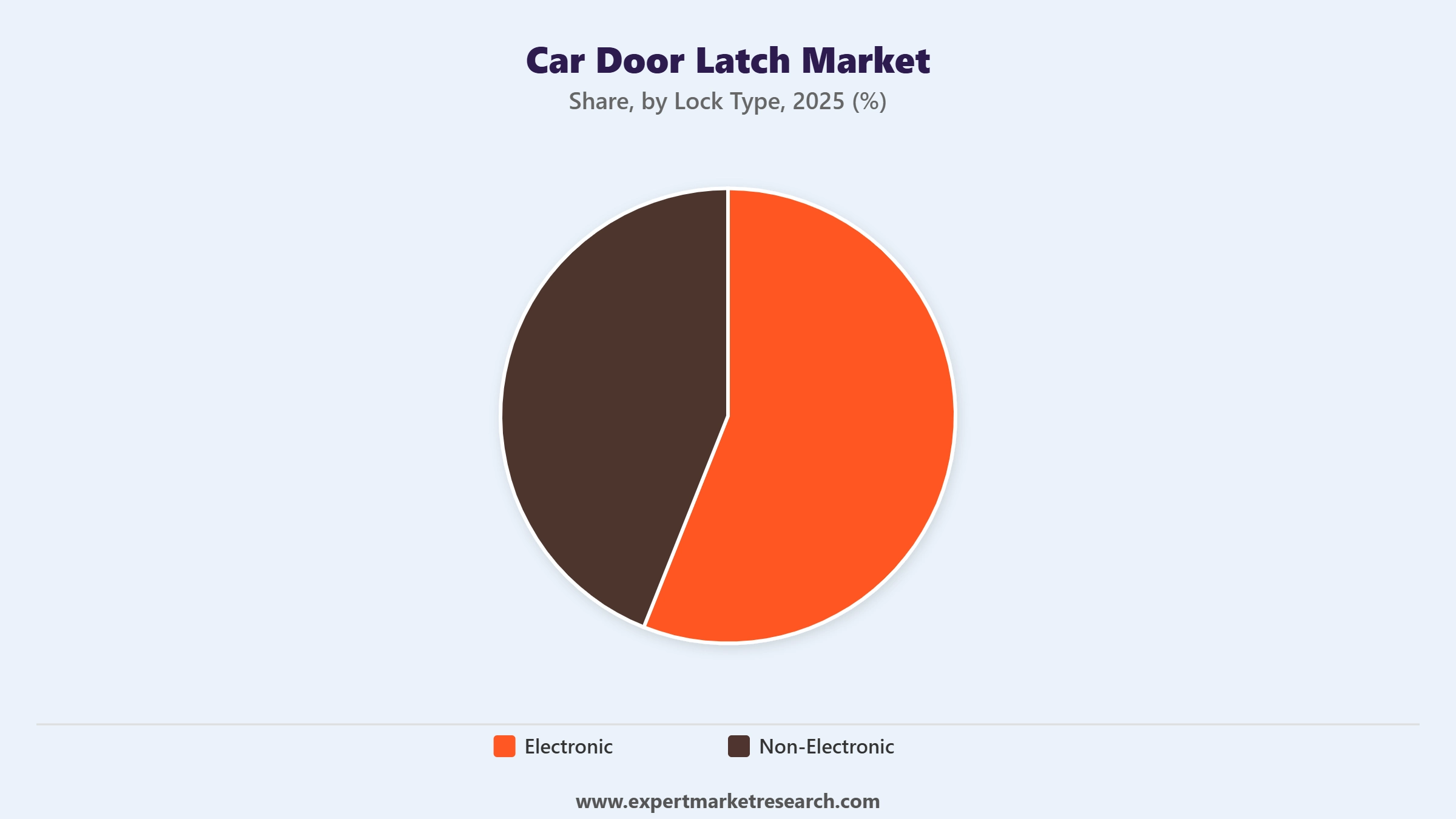 Car Door Latch Market Segment Lock Type