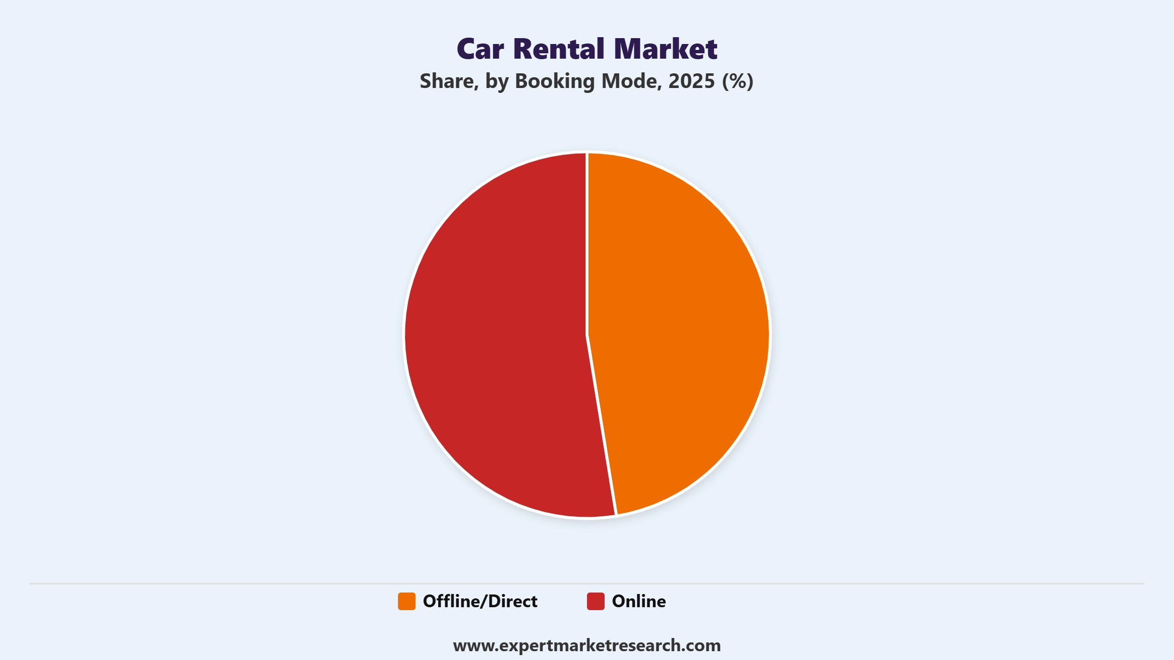Car Rental Market Segment Booking Mode