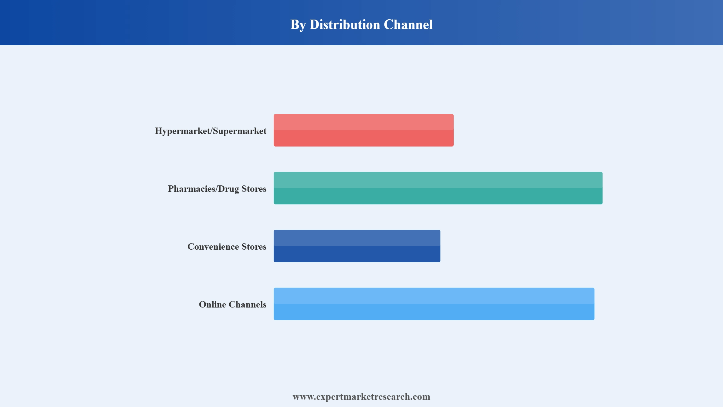 Carb Blocker Supplements Market Segment Distribution Channel