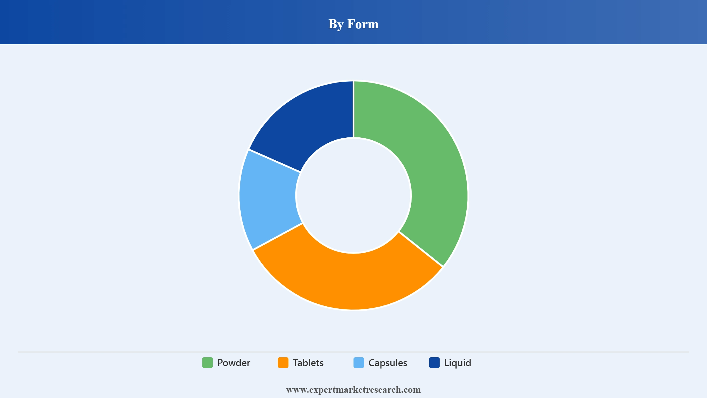 Carb Blocker Supplements Market Segment Form