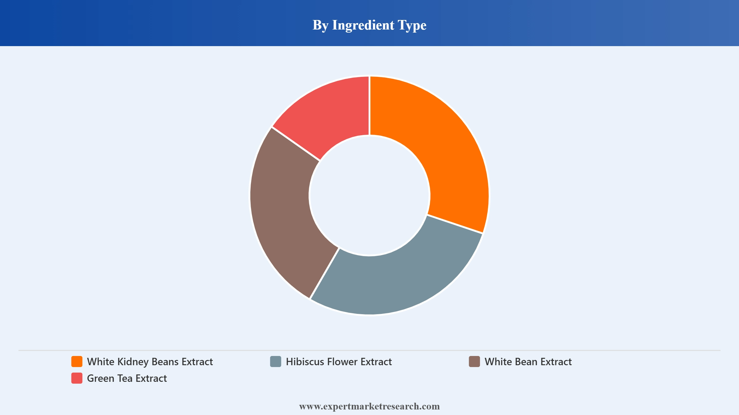 Carb Blocker Supplements Market Segment Ingredient Type