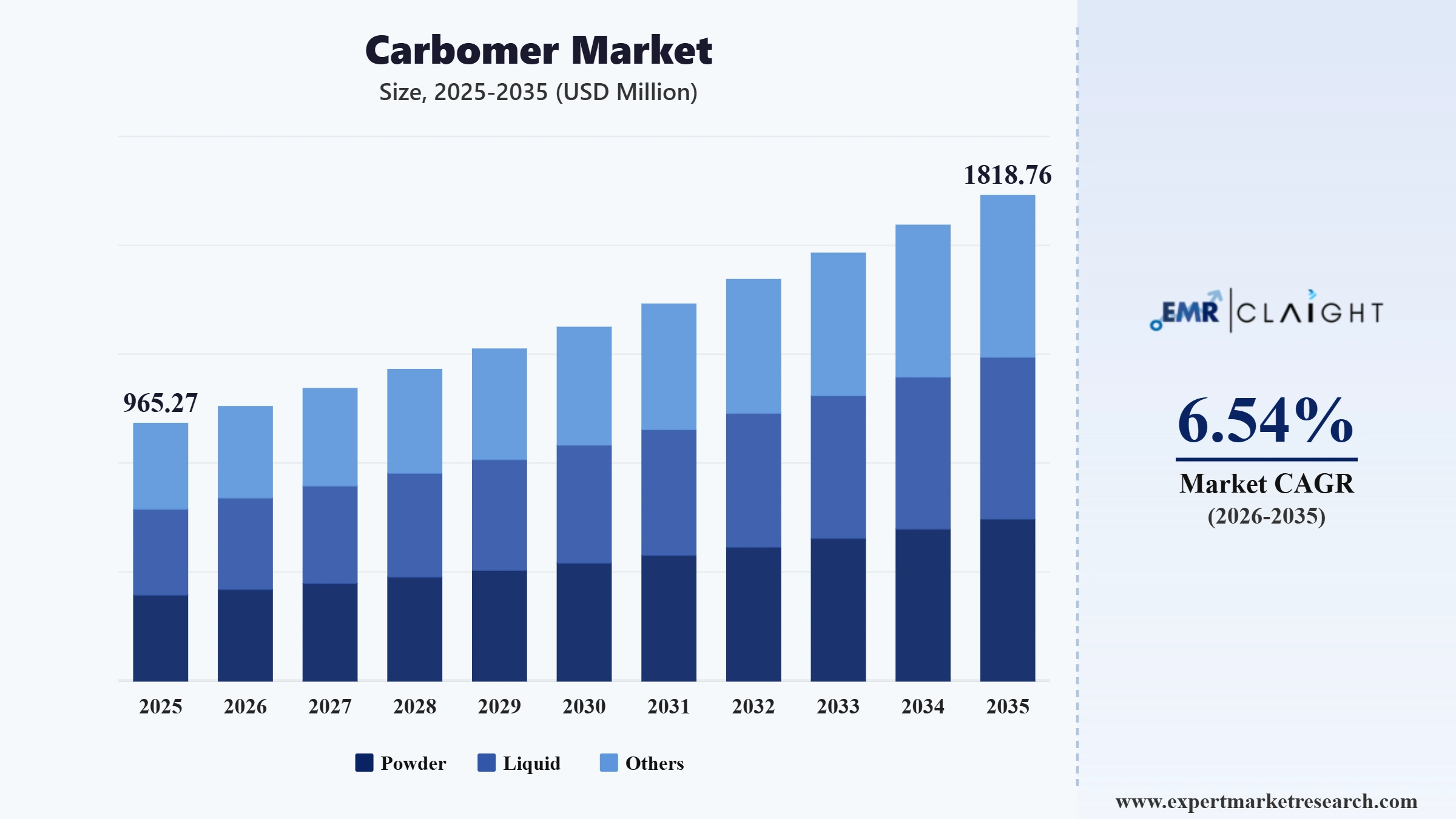 Carbomer Market Graph
