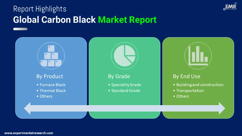Carbon Black Market by Segments