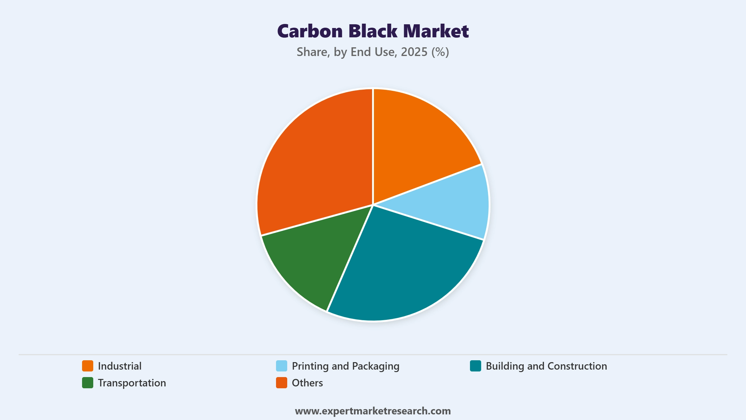 Carbon Black Market Segment End Use