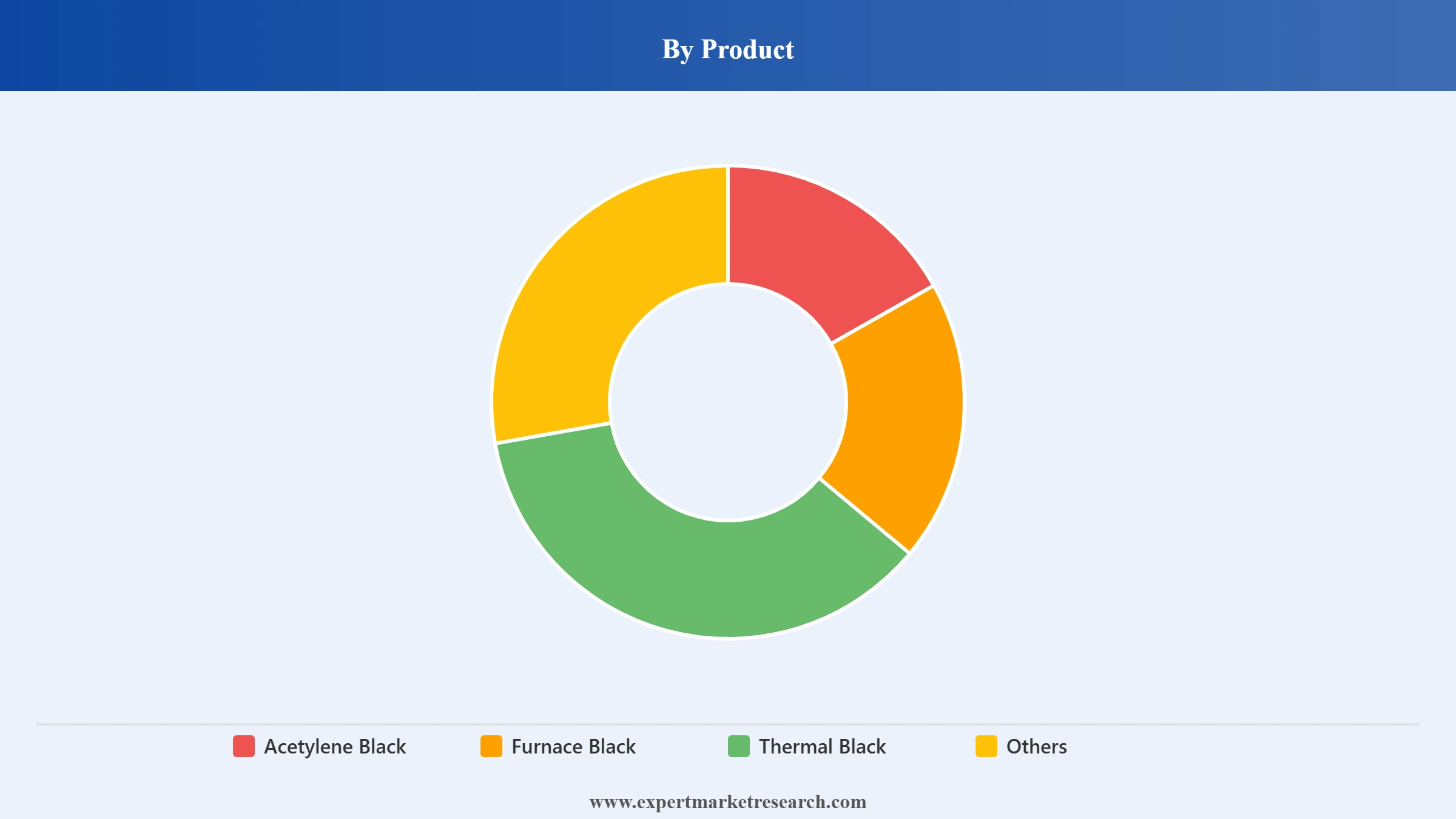 Carbon Black Market Segment Product