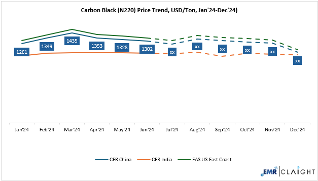 Carbon Black Price Forecast