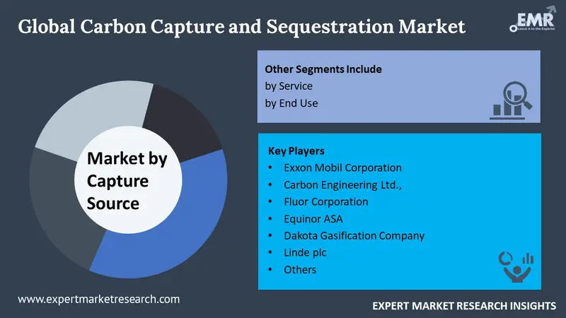 carbon capture and sequestration market by segments 