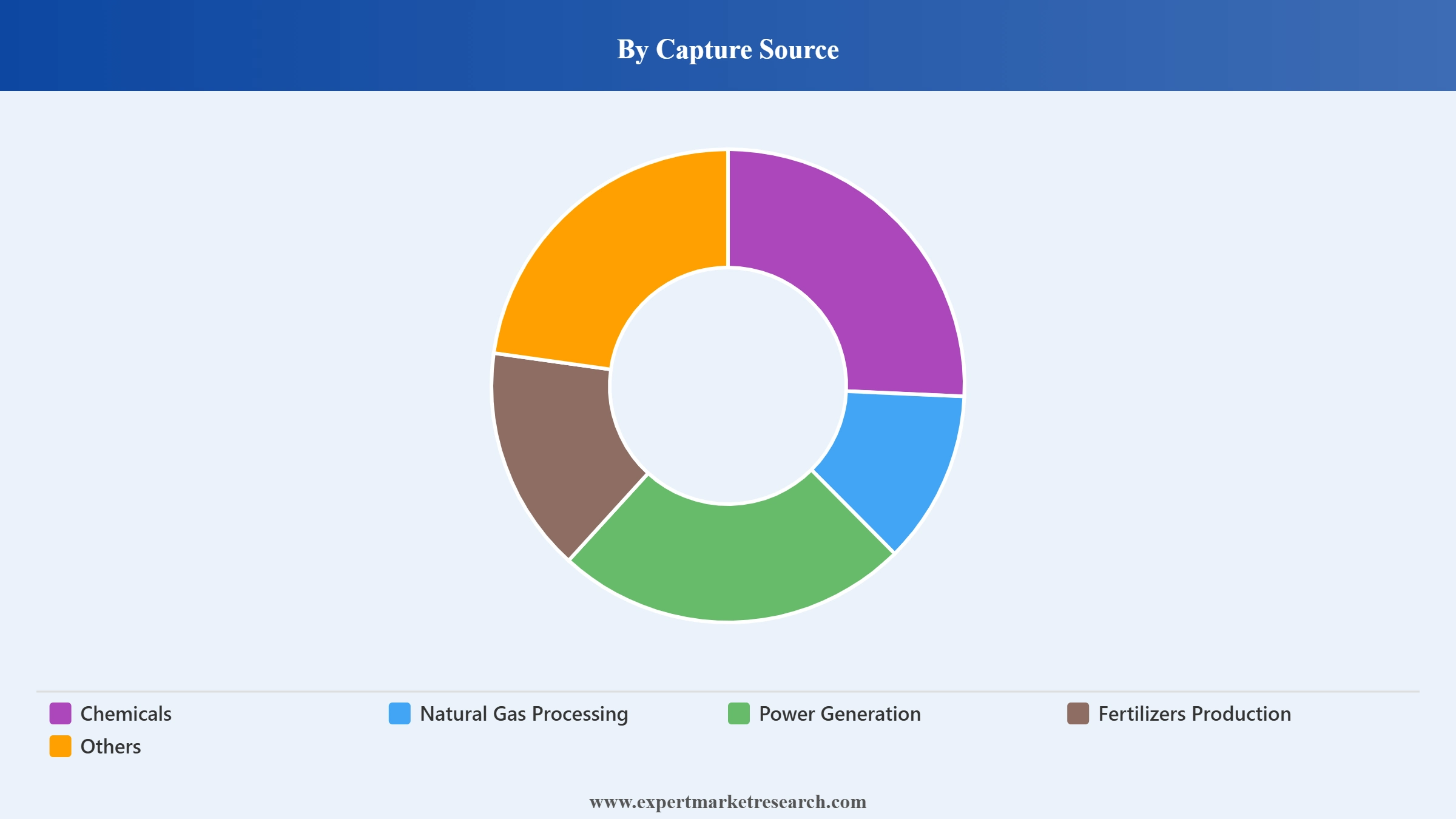 Carbon Capture and Sequestration Market Segment Capture Source