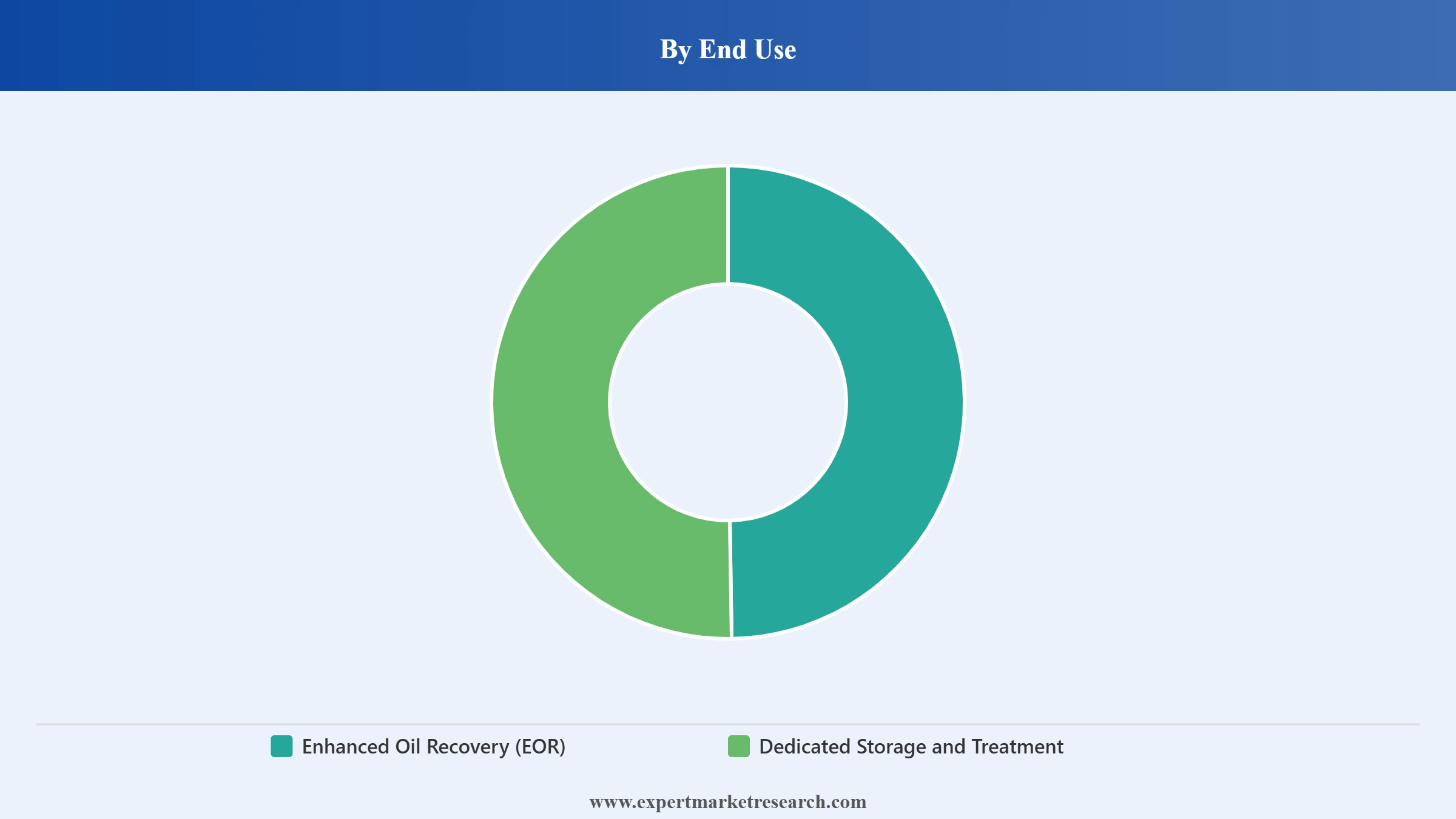 Carbon Capture and Sequestration Market Segment End Use