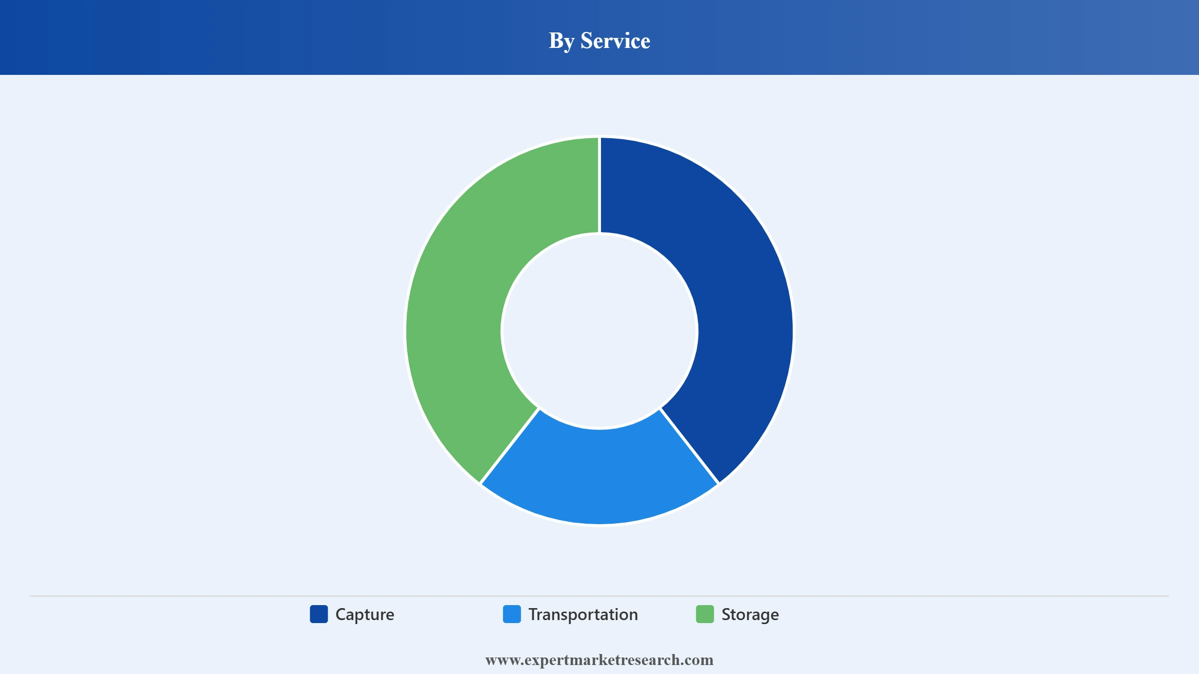 Carbon Capture and Sequestration Market Segment Service