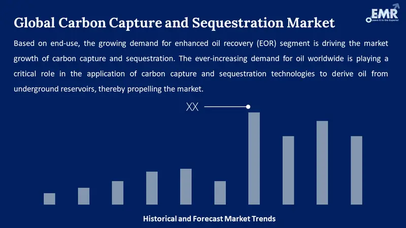 carbon capture and sequestration market