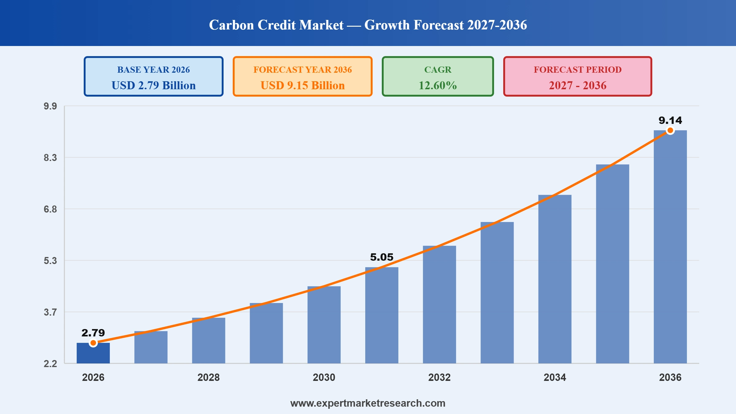 Carbon Credit Market Graph