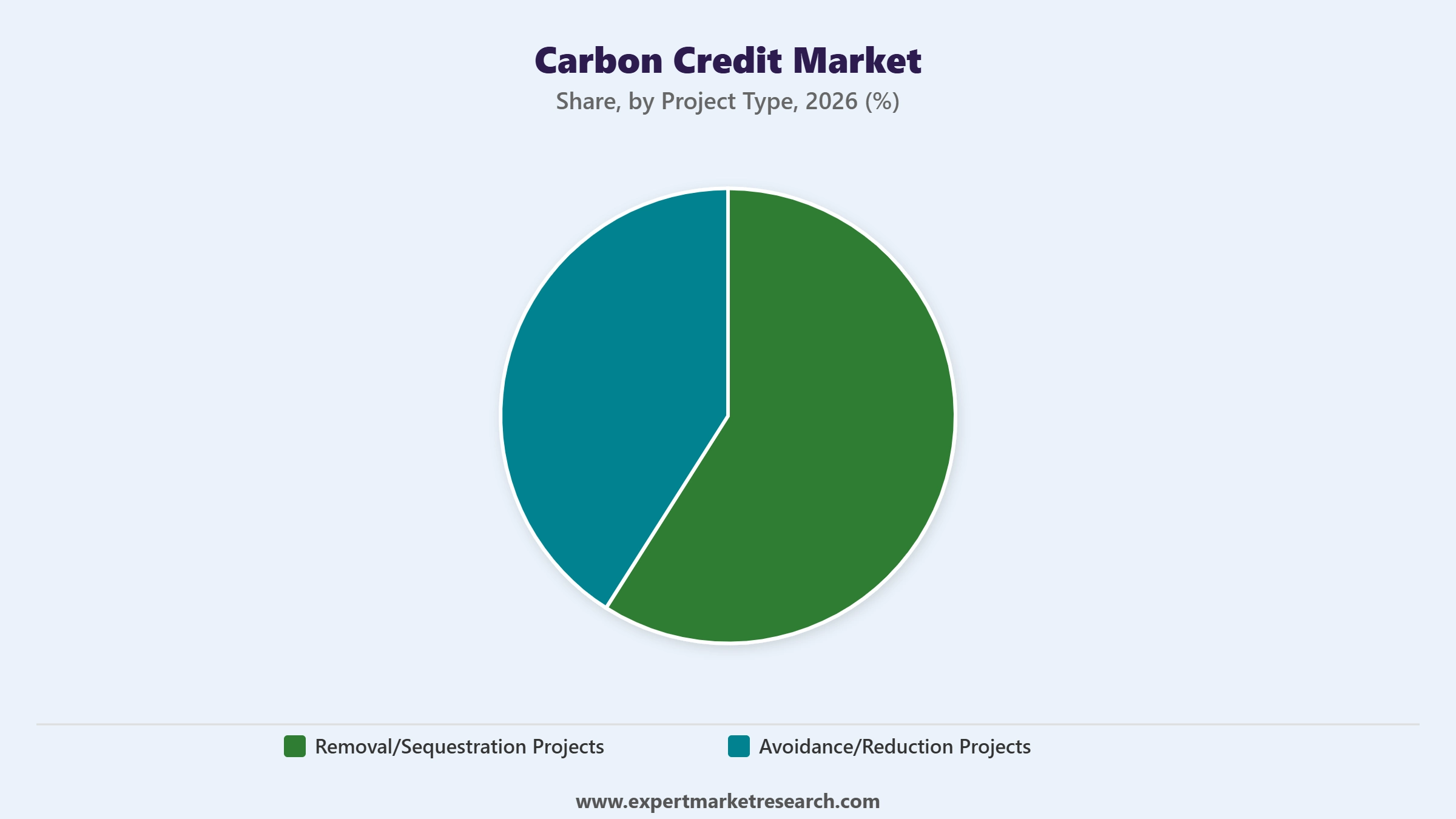 Carbon Credit Market Segment by Project Type
