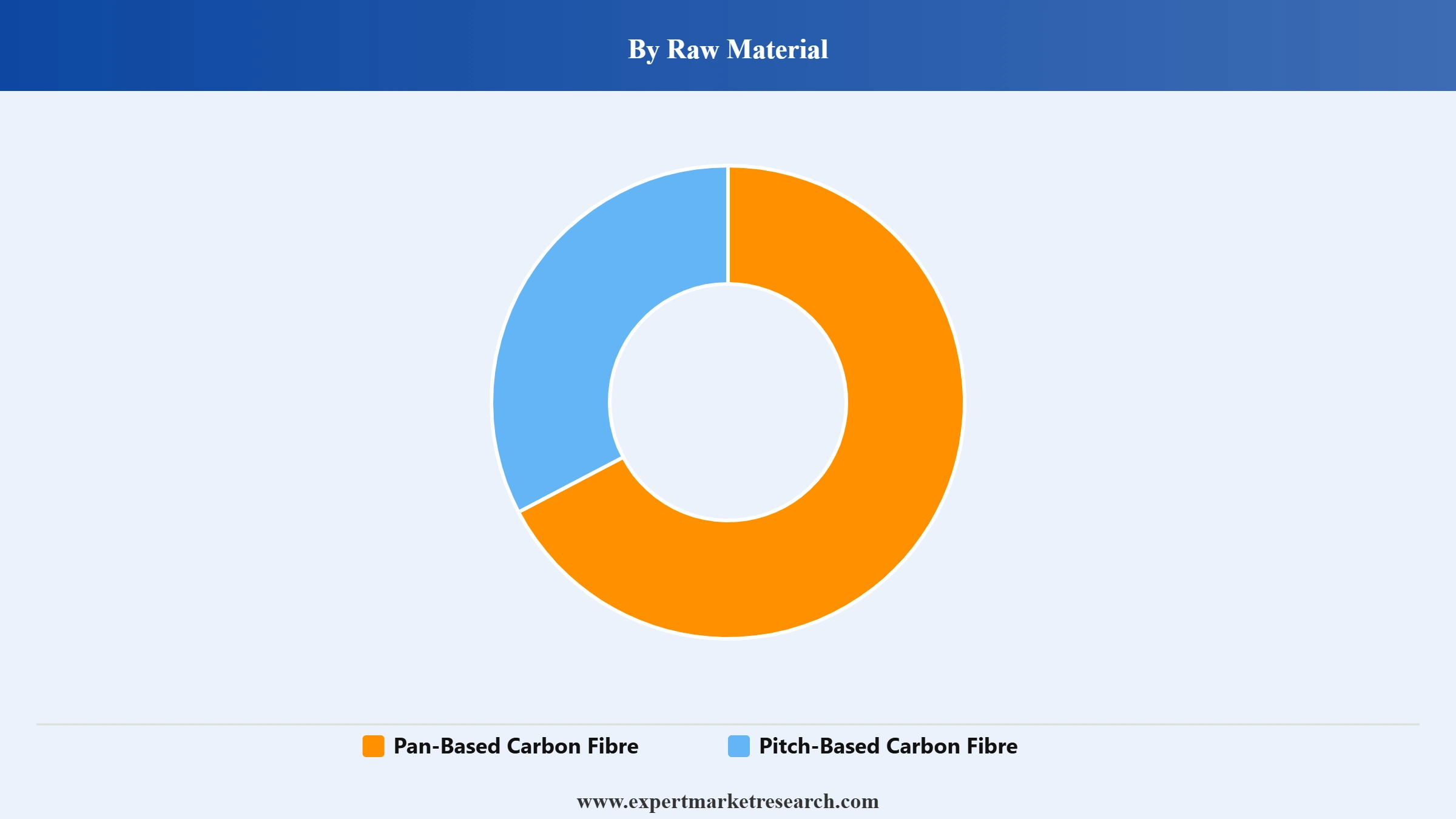 Carbon Fibre Market Segment Raw Material