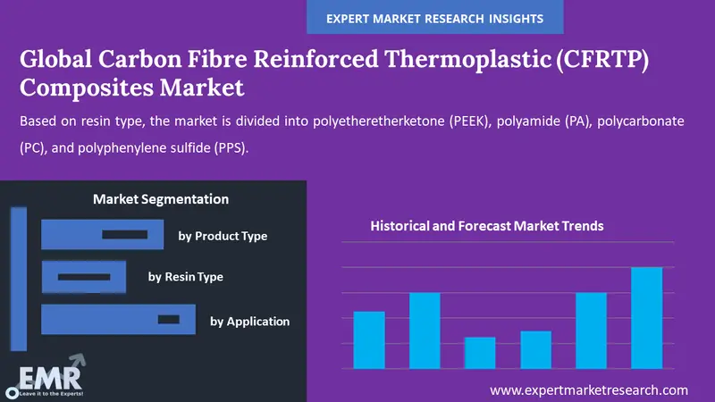 carbon fibre reinforced thermoplastic composites market by segments