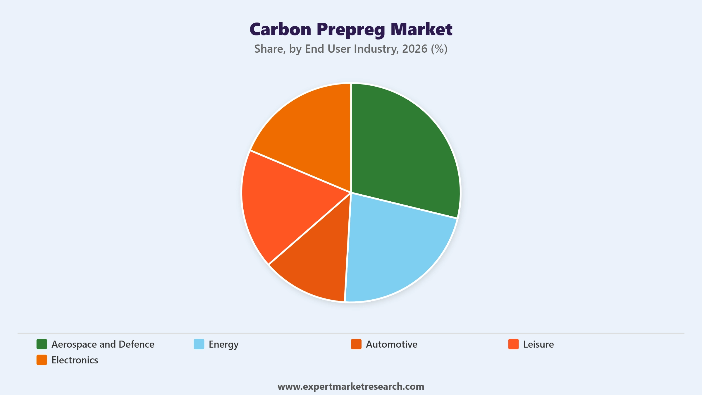 Carbon Prepreg Market Segment End User Industry