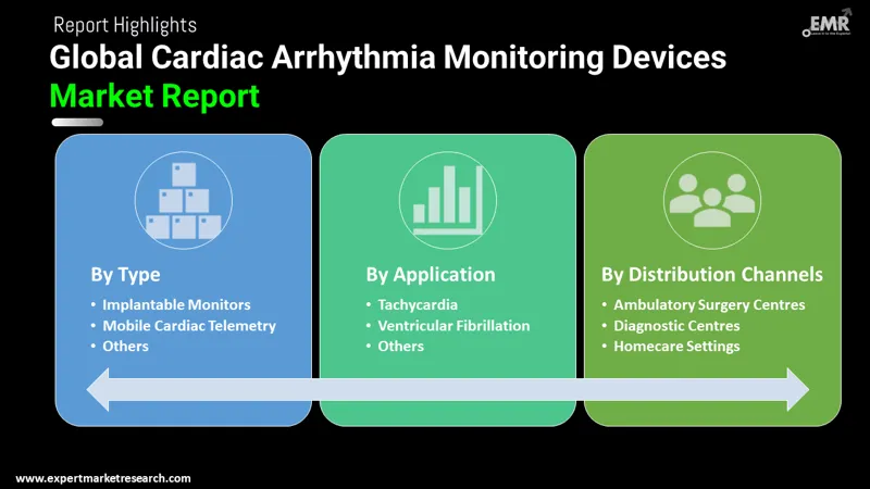 cardiac arrhythmia monitoring devices market by segments
