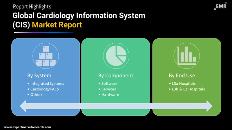 Global Cardiology Information System (CIS) Market