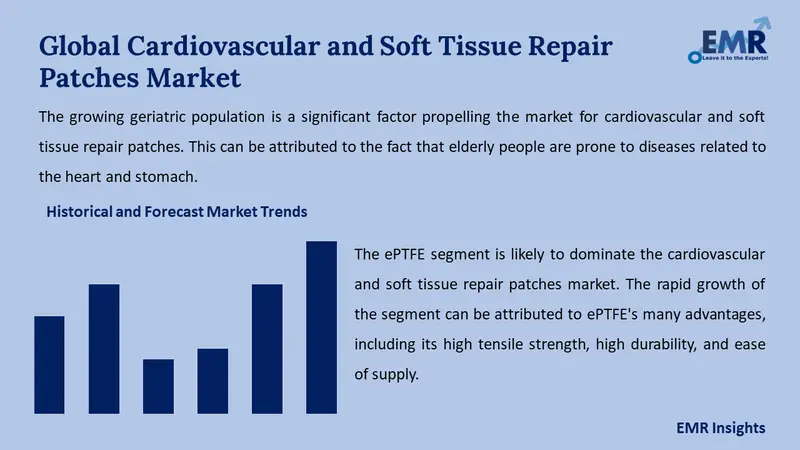 cardiovascular and soft tissue repair patches market