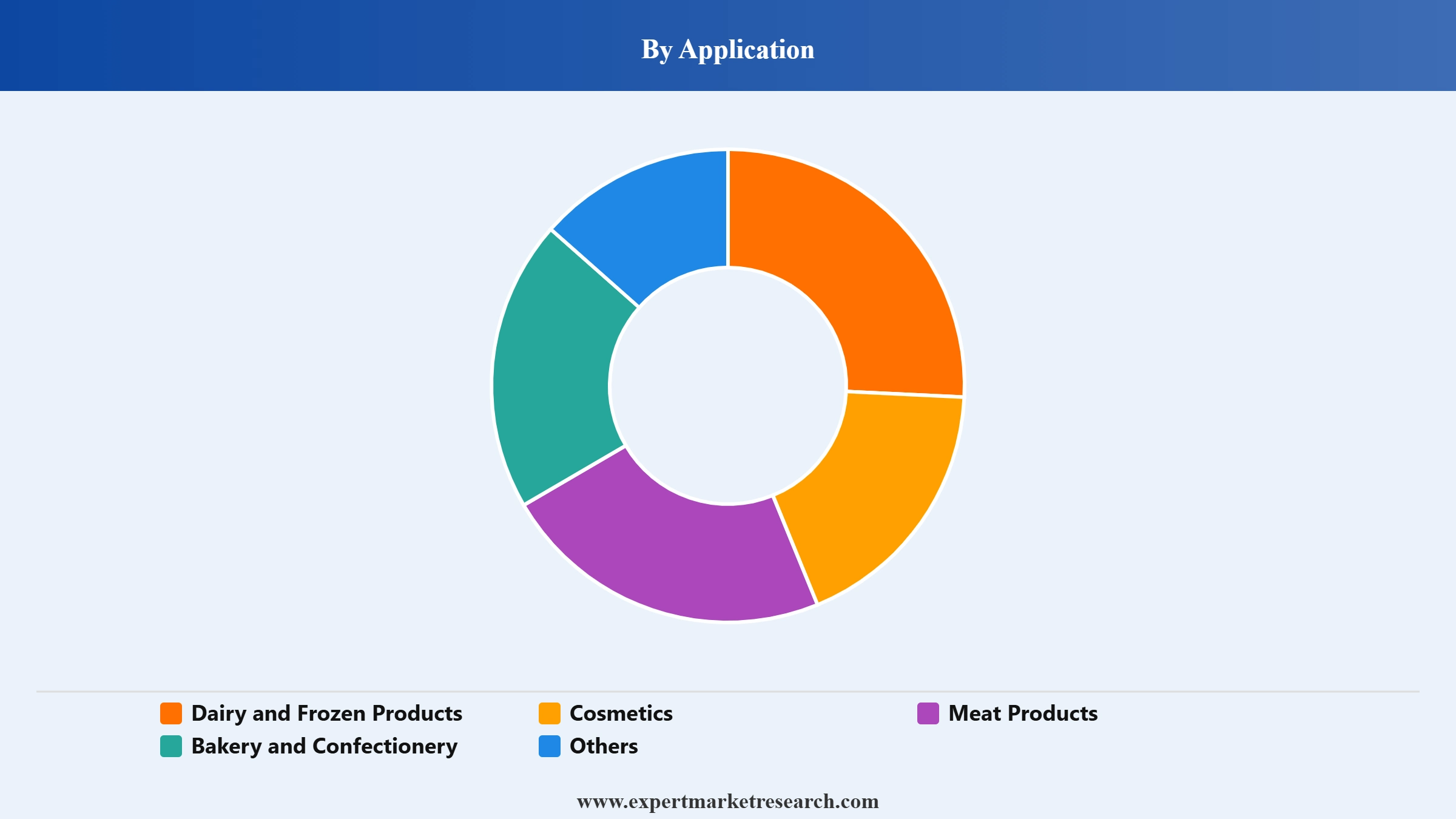 Carmine Market Segment Application