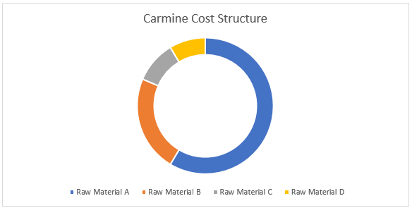 Carmine Procurement Intelligence Report