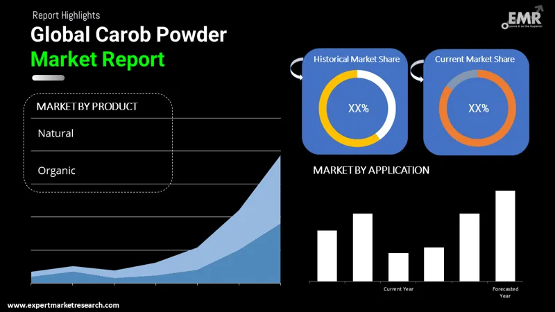 carob powder market by segments