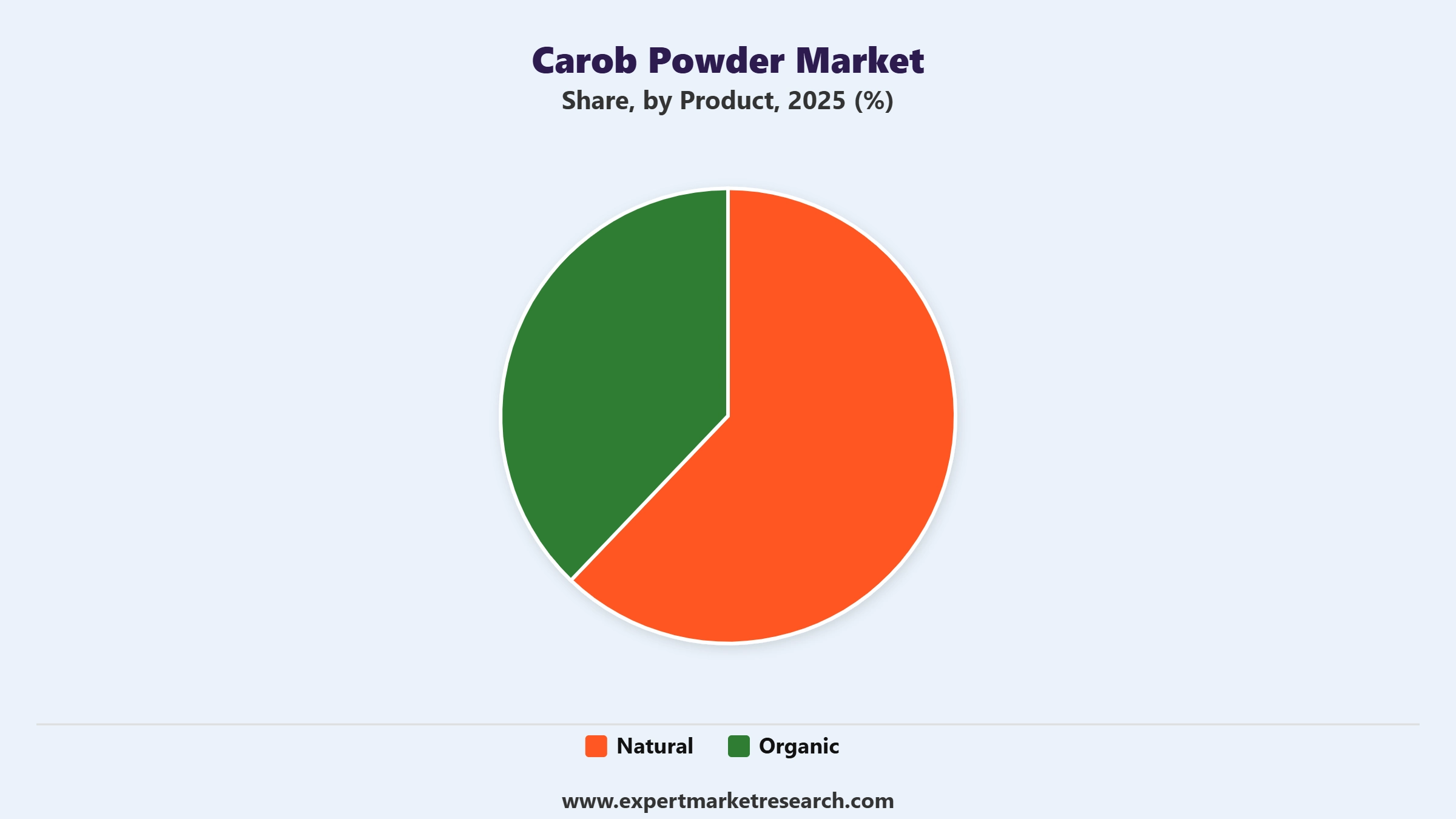 Carob Powder Market Segment Product